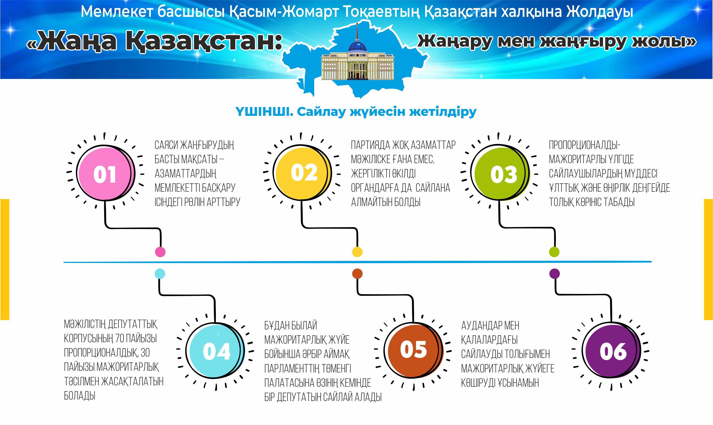 Еліміздің жаңа белесі