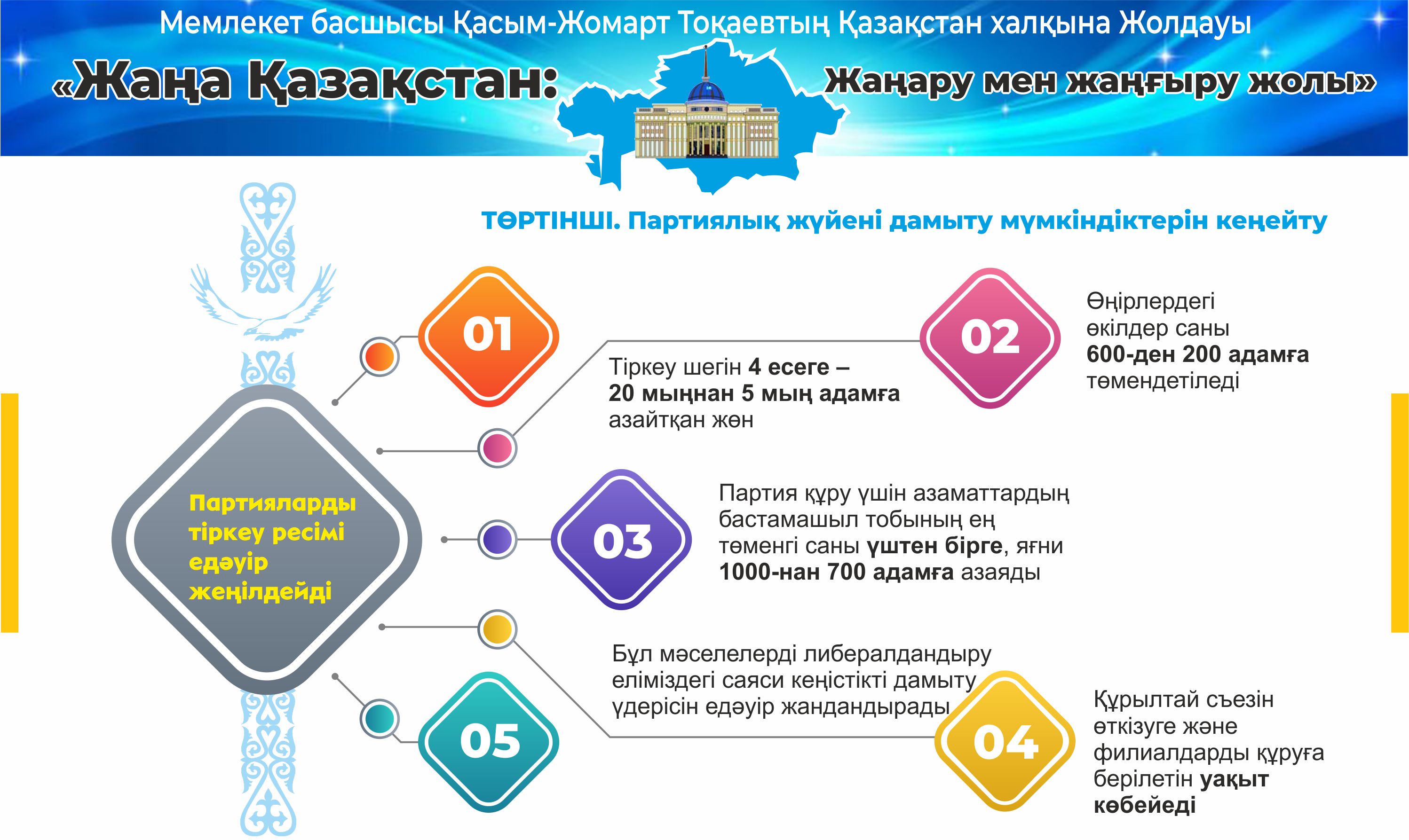 Демократиялық  реформалар жалғасады