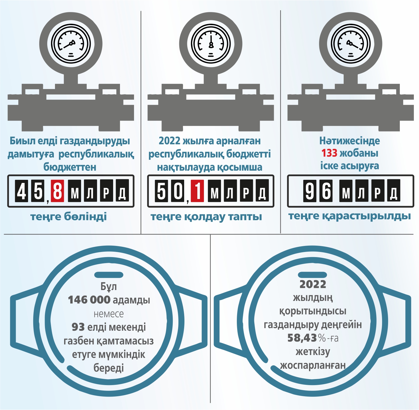 Солтүстік пен шығысты қалай газдандырамыз?