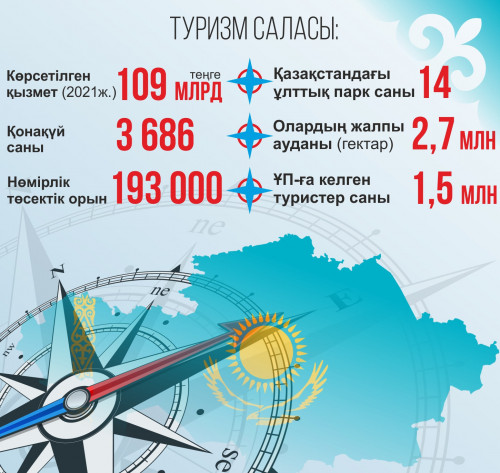 Туризмнің дамуын тежемеген дұрыс