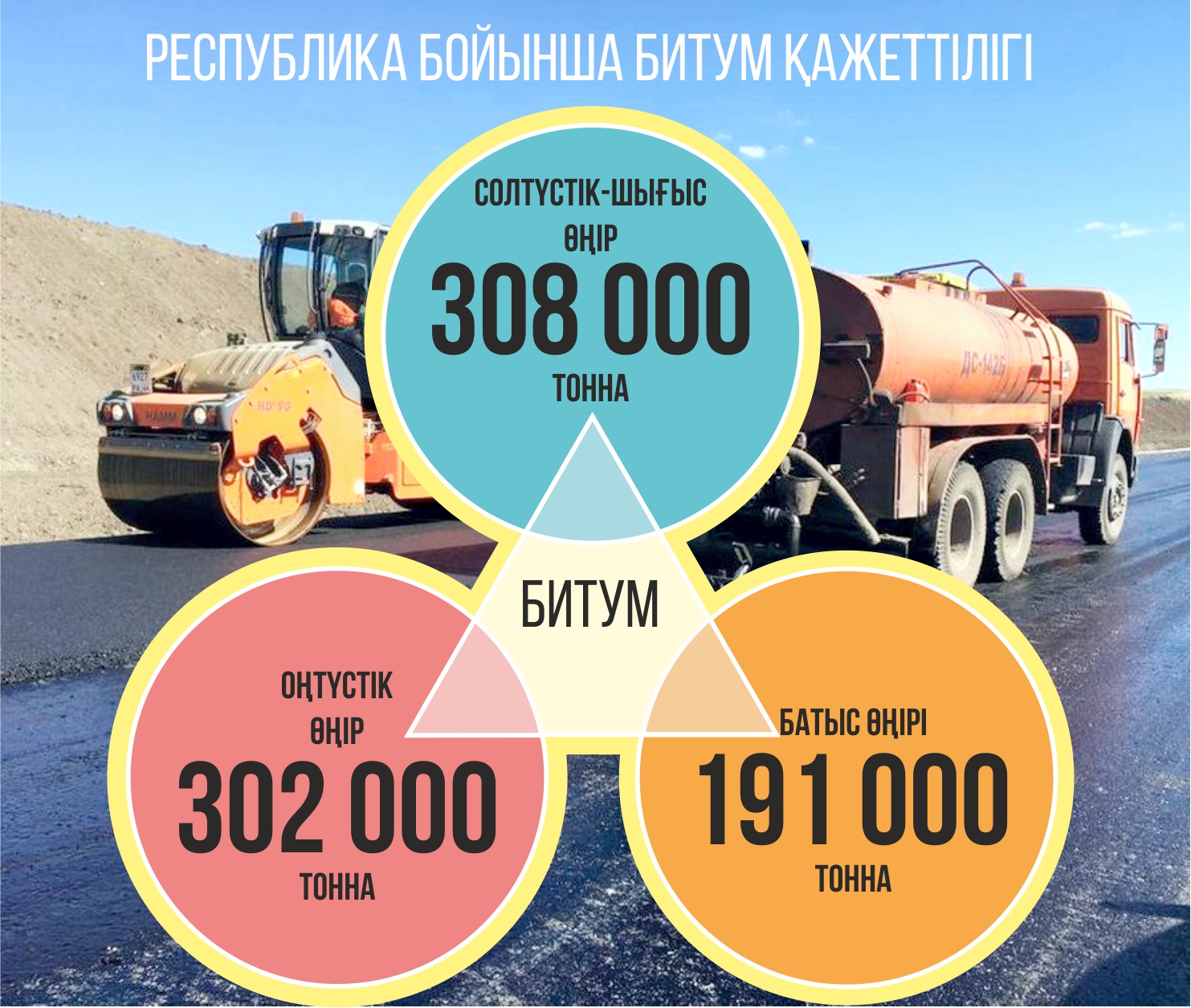 Битум тапшылығын қалай реттейміз?