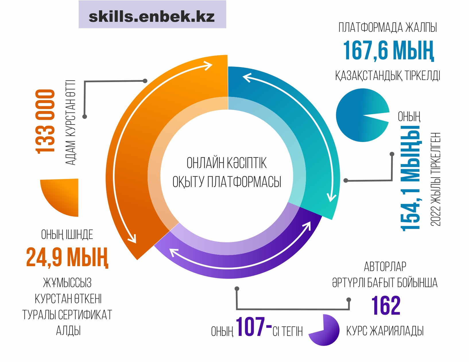 Инфографиканы жасаған Амангелді Қияс, «EQ»