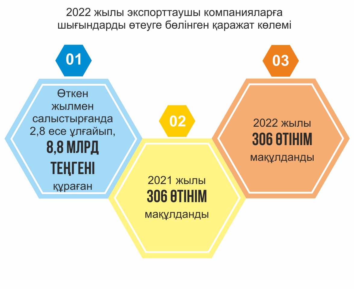 8 млрд теңгенің шығыны өтелді