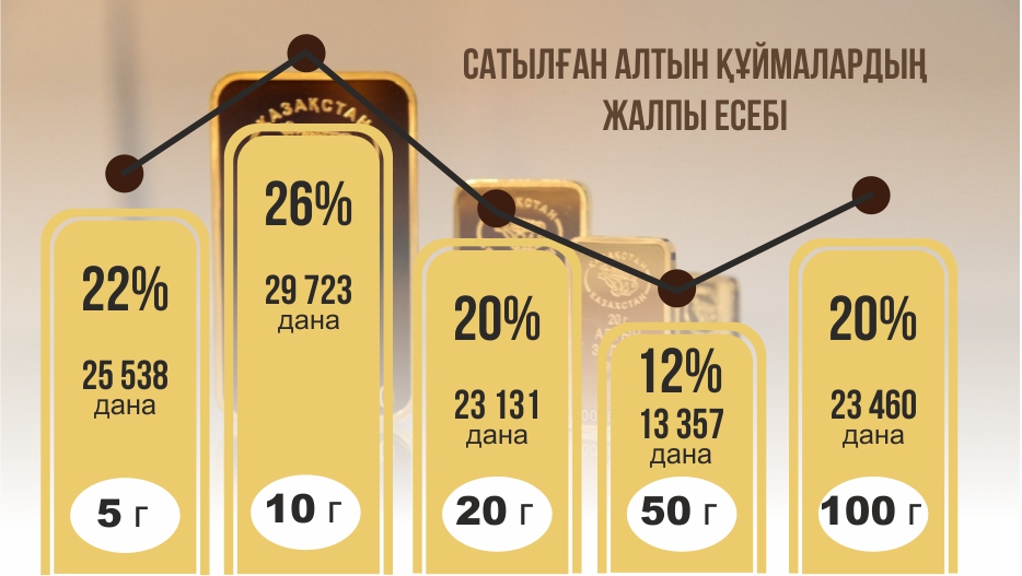 Қаңтарда қанша алтын құйма сатылды?