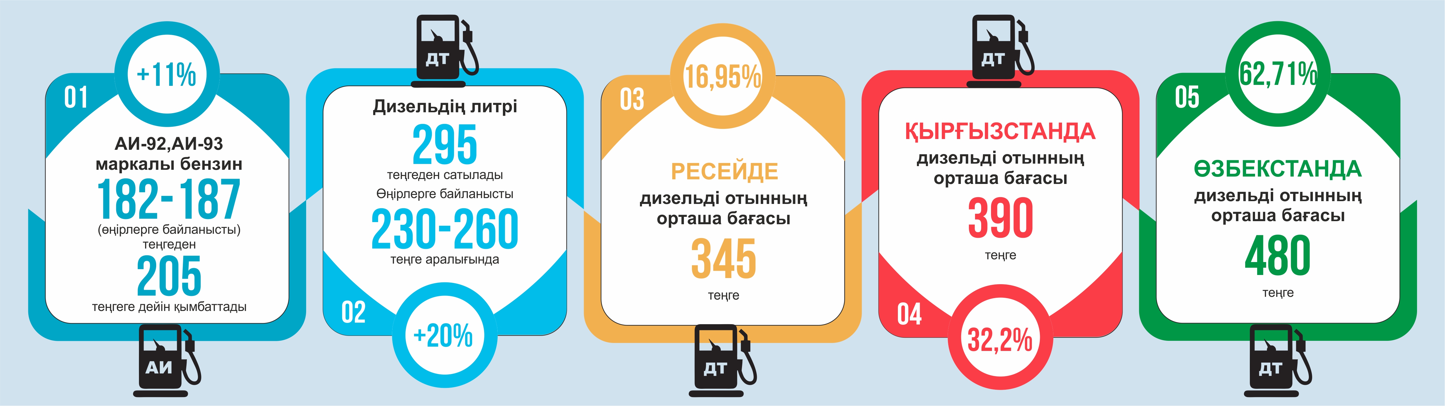 Жанар-жағармай бағасын қымбаттату тапшылықты жоя ала ма?