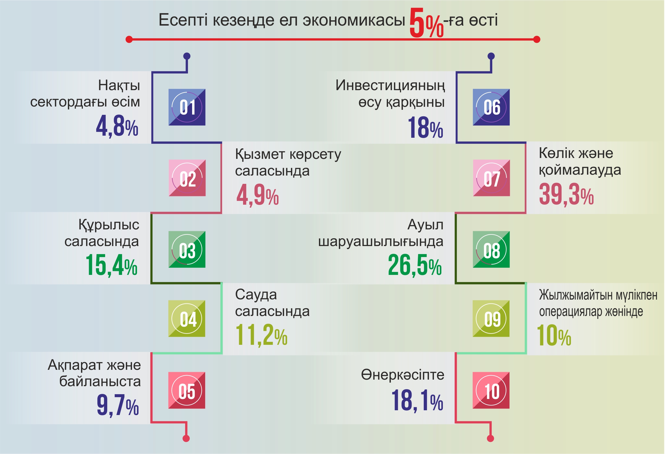 Ел экономикасы төрт айда 5 пайызға өсті