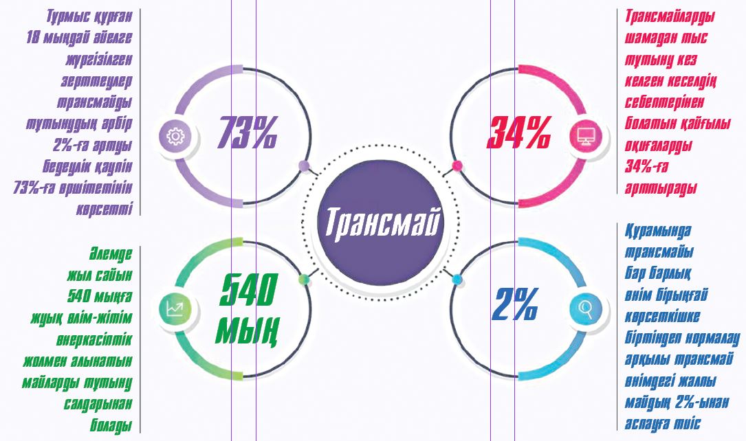 Ағзаға зиян трансмай мөлшерін қалай азайтамыз?