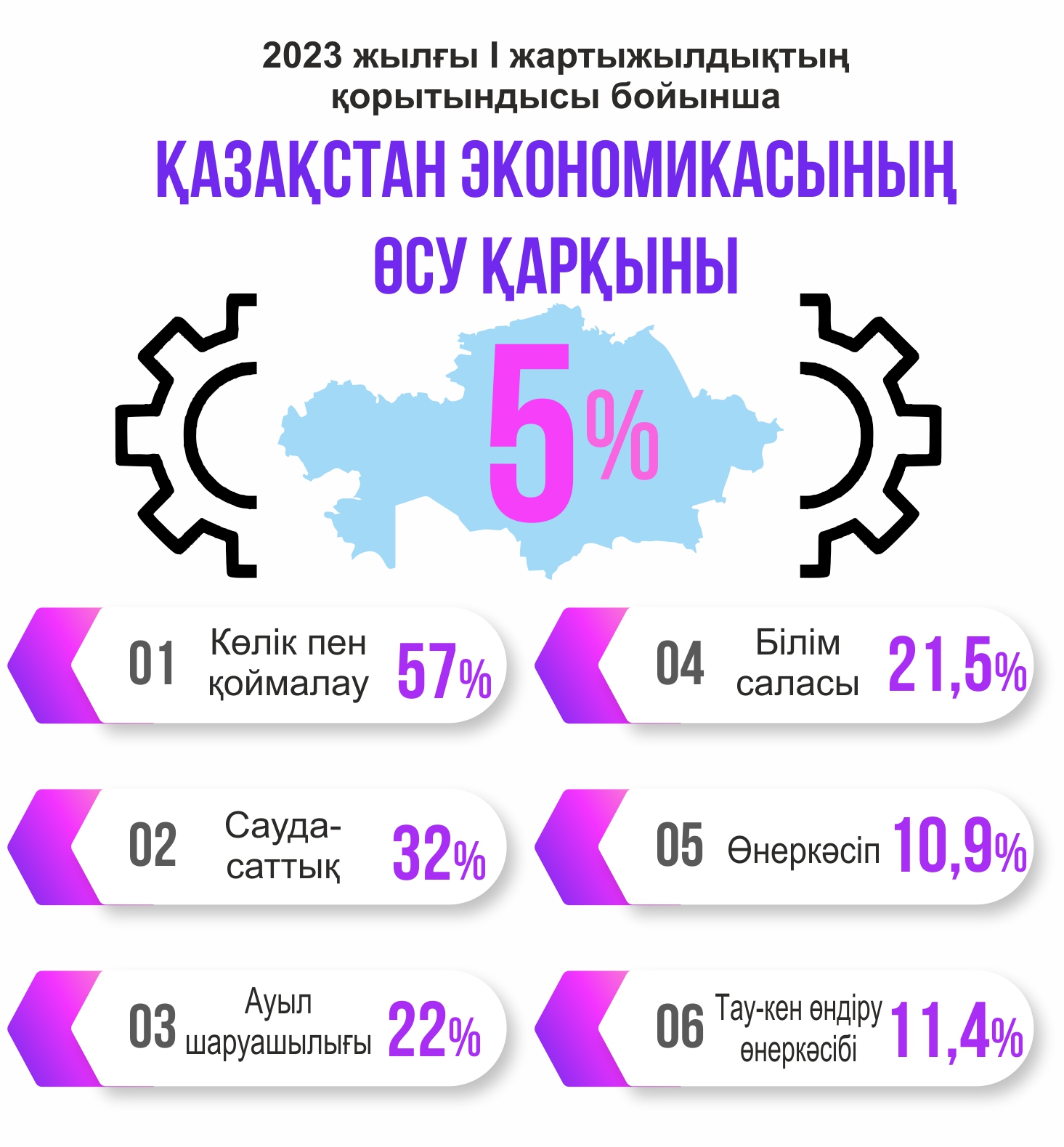 Ел экономикасы 5 пайызға өсті