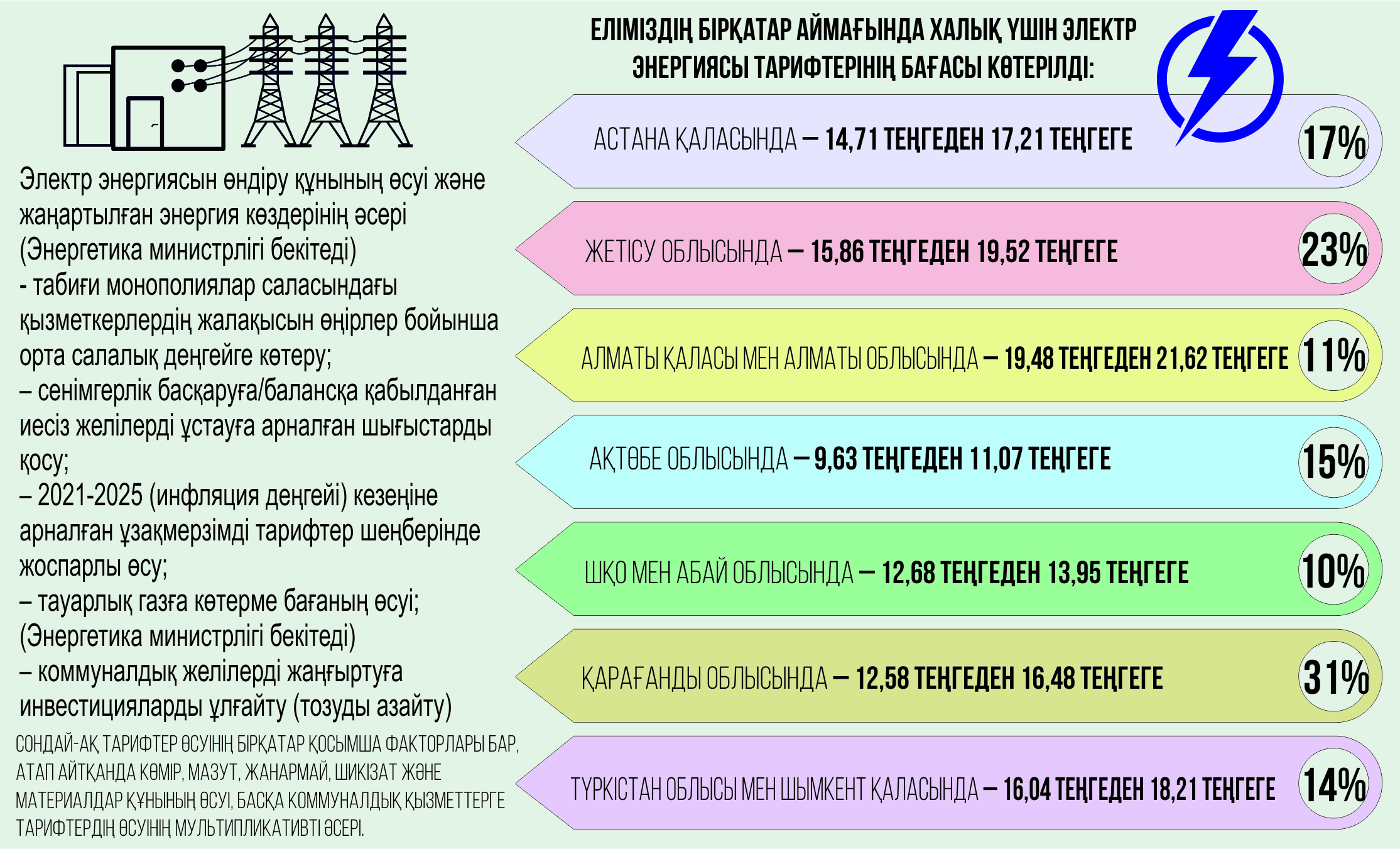 Электр қуаты тарифін қалыптастыратын қағидат