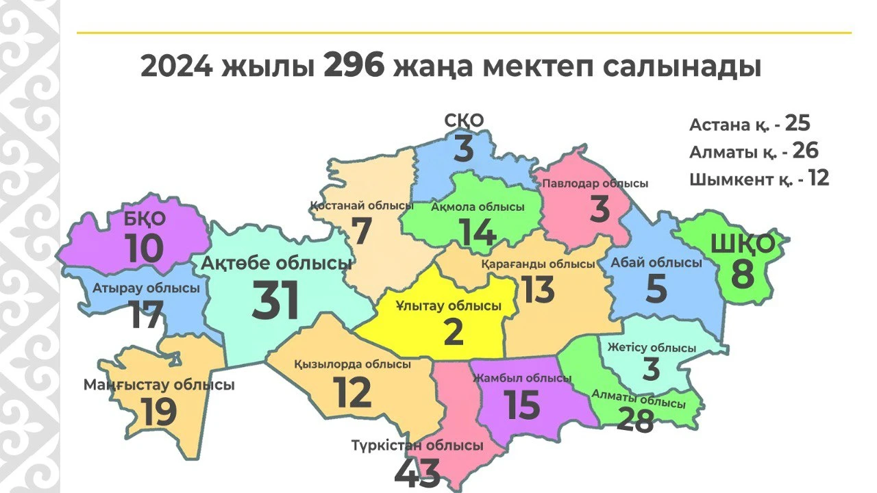 Келесі жылы 296 мектеп салынады