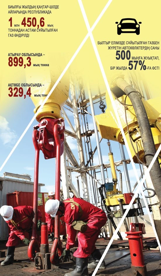 Сұйытылған газға сұраныс көбейді: Ал тапшылық қалай шешілмек?