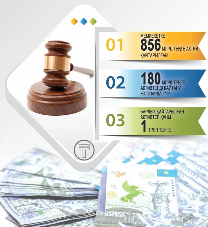 Заңсыз активтерді қайтару: пәрмен мен пайым