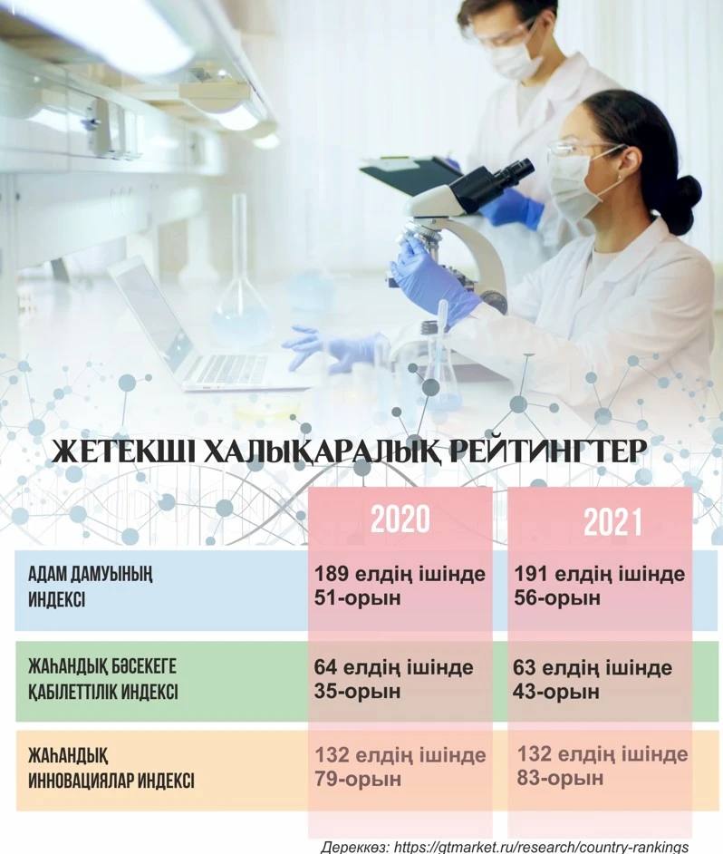 Отандық ғылым: деңгей мен әлеует