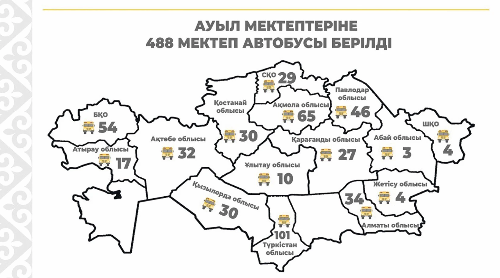 Ауылдарға – 488 автобус