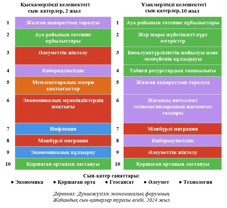 Жаһандық сын-қатерлер