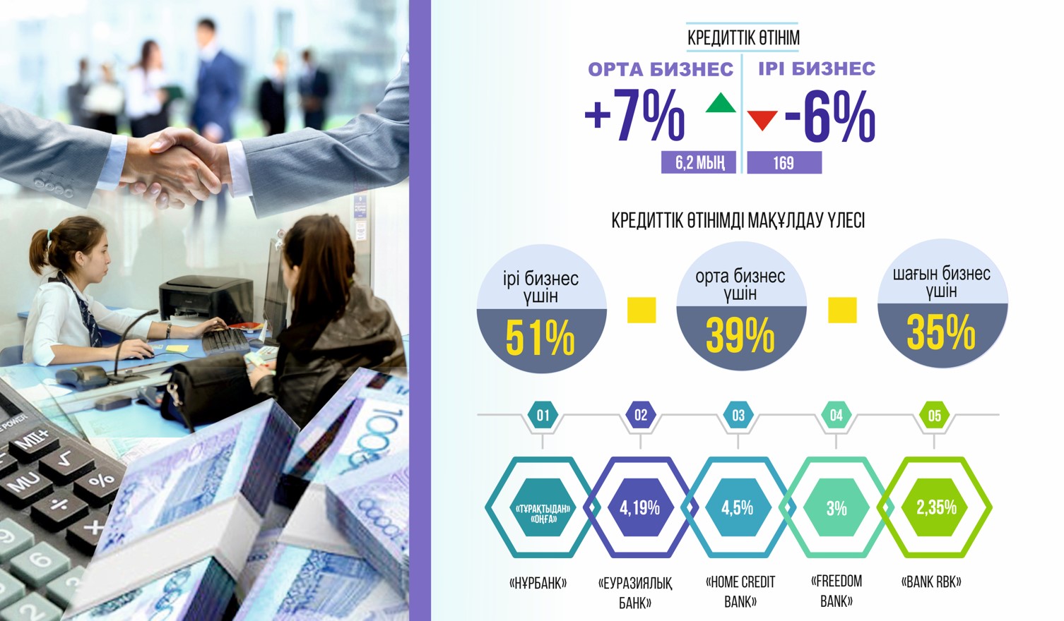 Кәсіпкер несиеге қаншалықты мұқтаж?