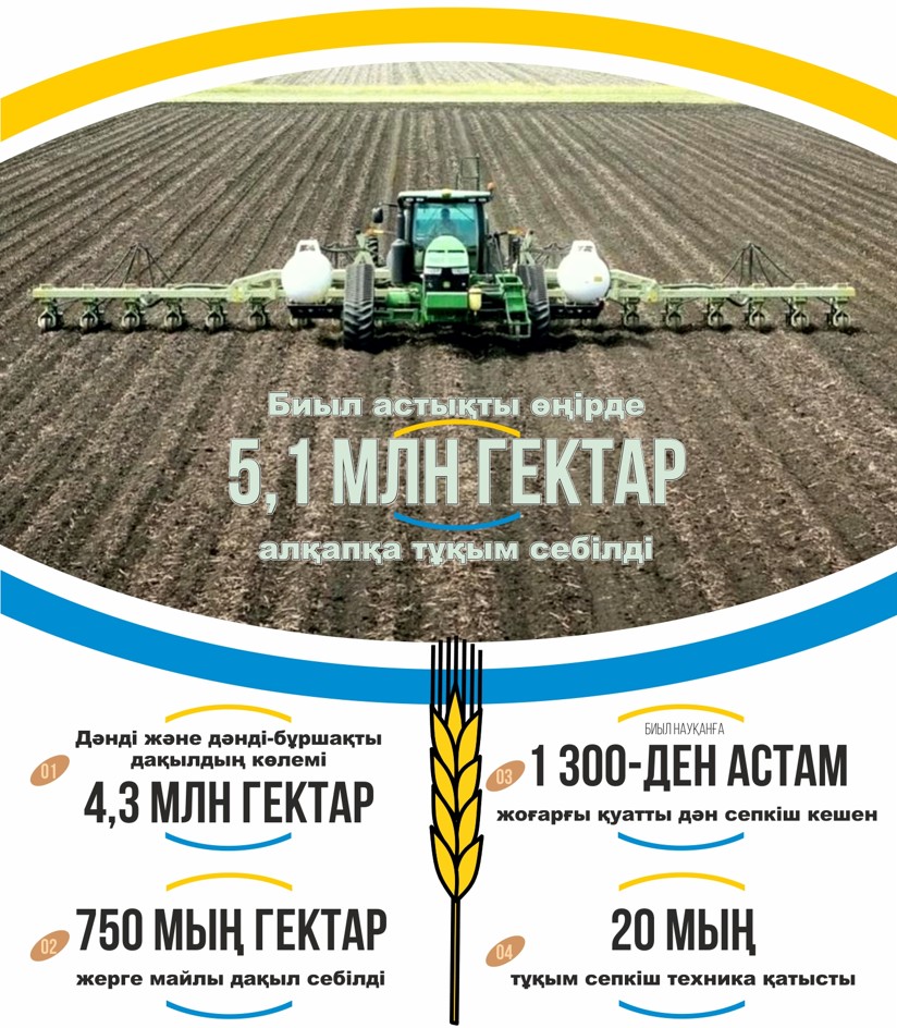 Қостанайда көктемгі егіс науқаны аяқталды