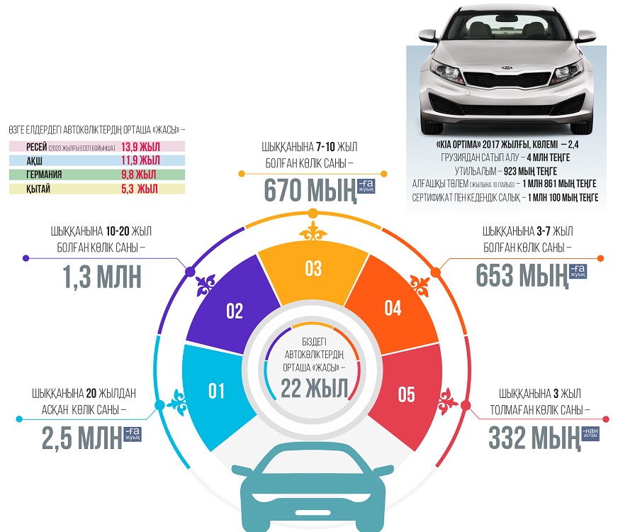 Утильалым қалай реттеледі?