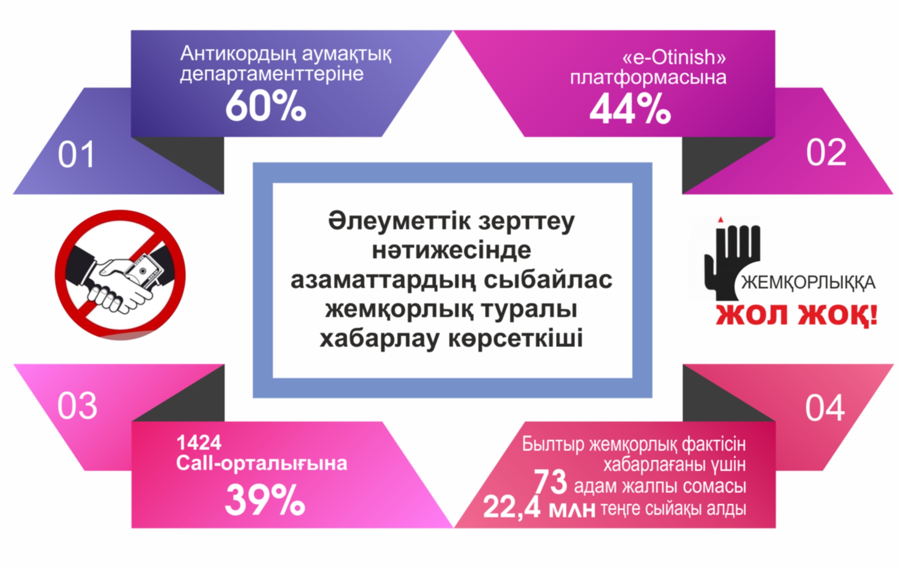 Жемқорлықты  жеңуге тиіспіз