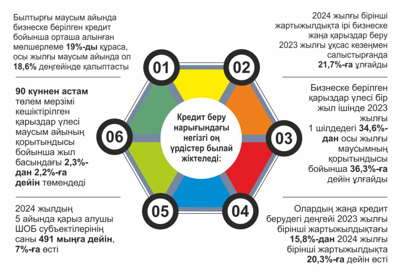 Кәсіпкерге несие беру талабы жеңілдеді