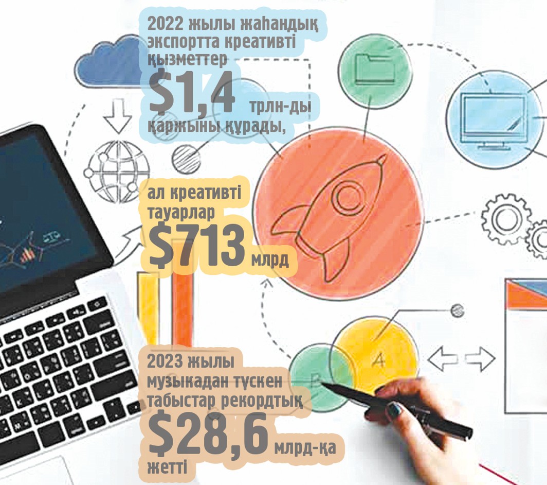 Креативті экономиканың келешегі