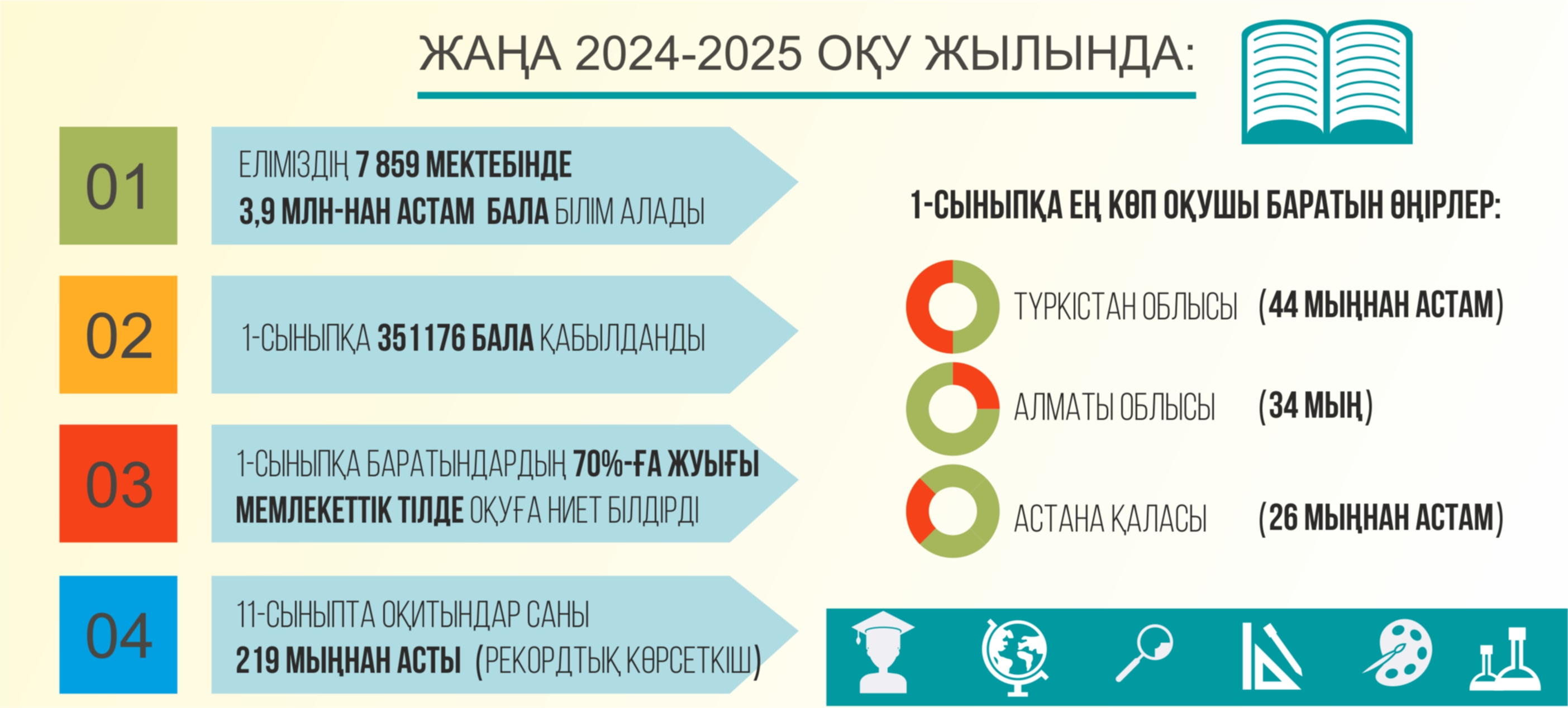 Жаңа оқу жылы: жаңалық пен дайындық