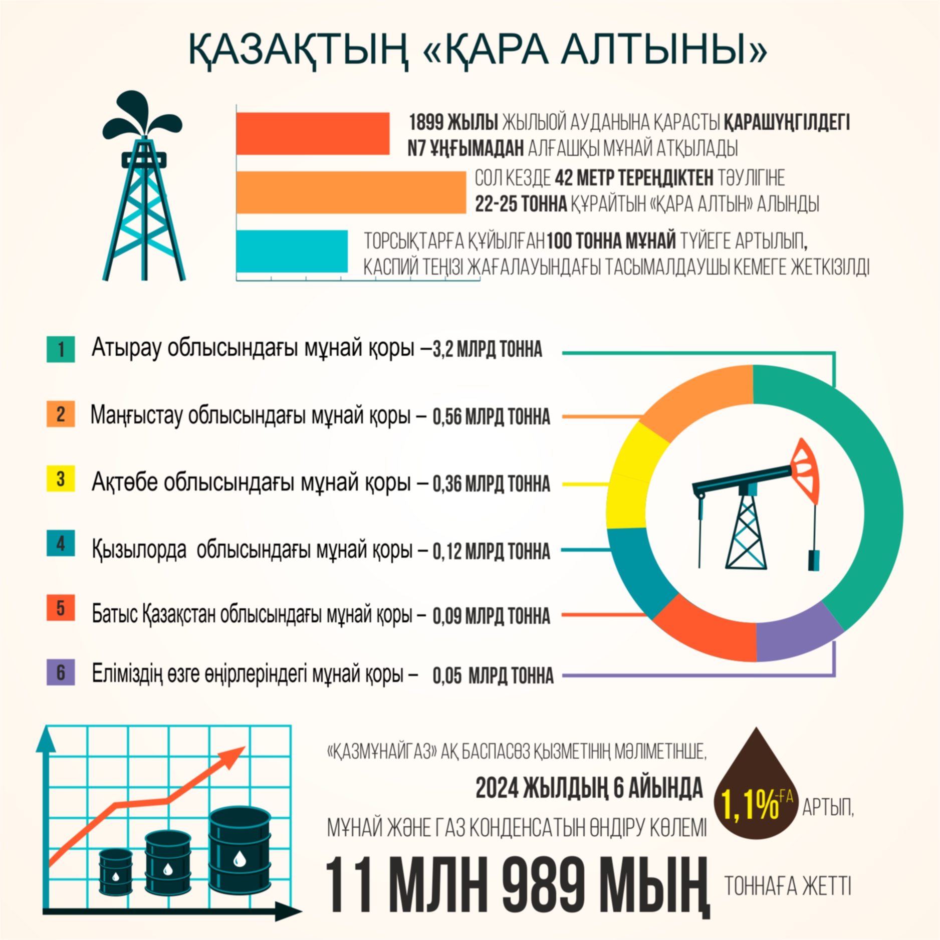 Қарашүңгілден басталған мұнай қайнары