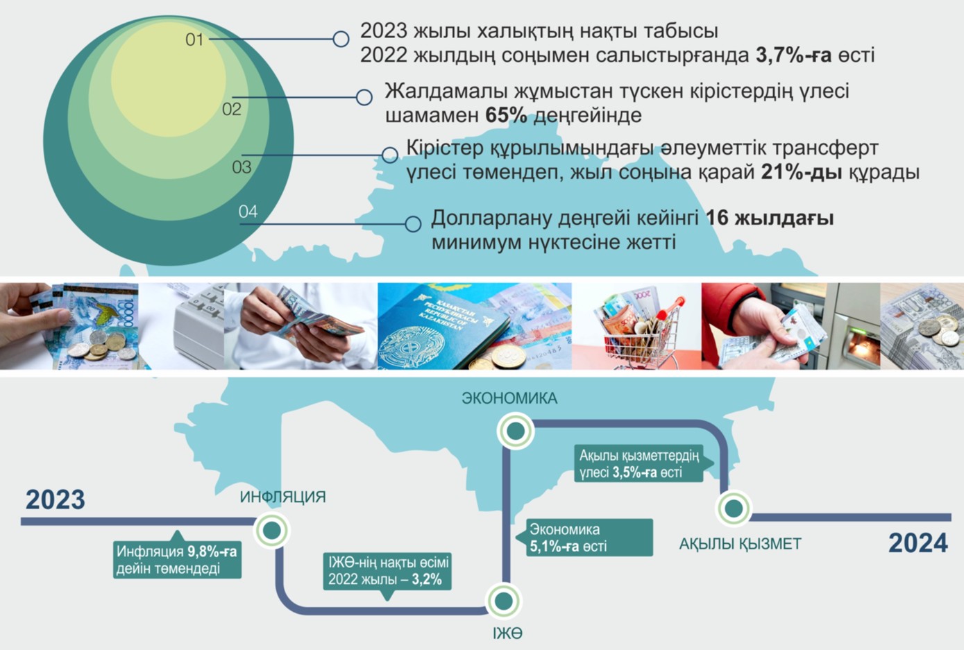 Халықтың қаржылық мүмкіндігі қалай құбылды?