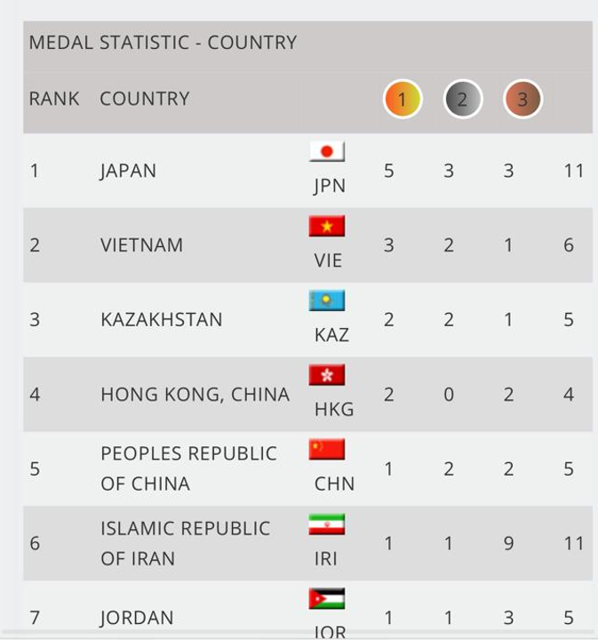 WKF каратэ: Жоламан Биғабыл мен Нұрқанат Әжіқанов Азия чемпионы атанды