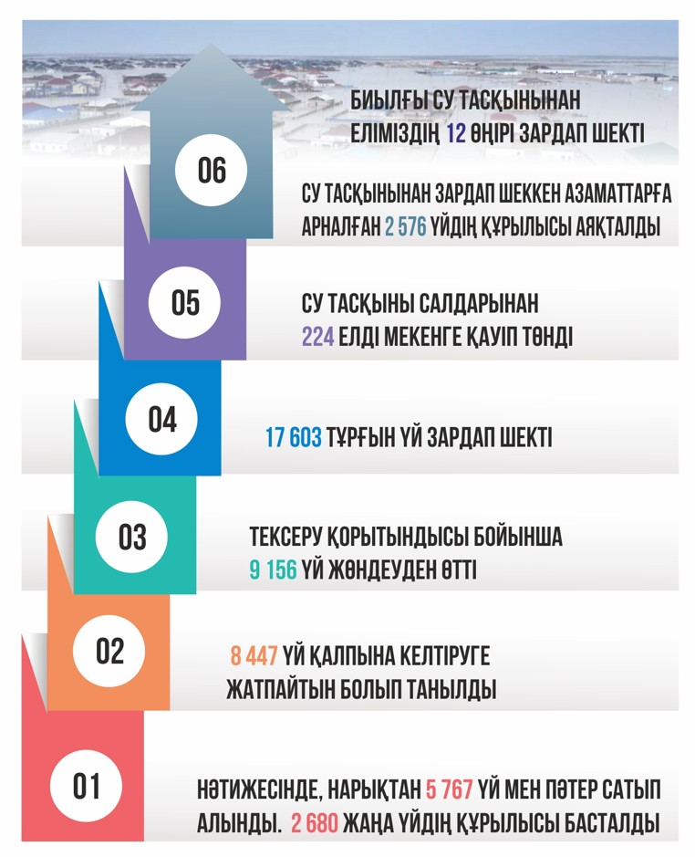 Тасқын және жедел желі: жұмыс тоқтамайды