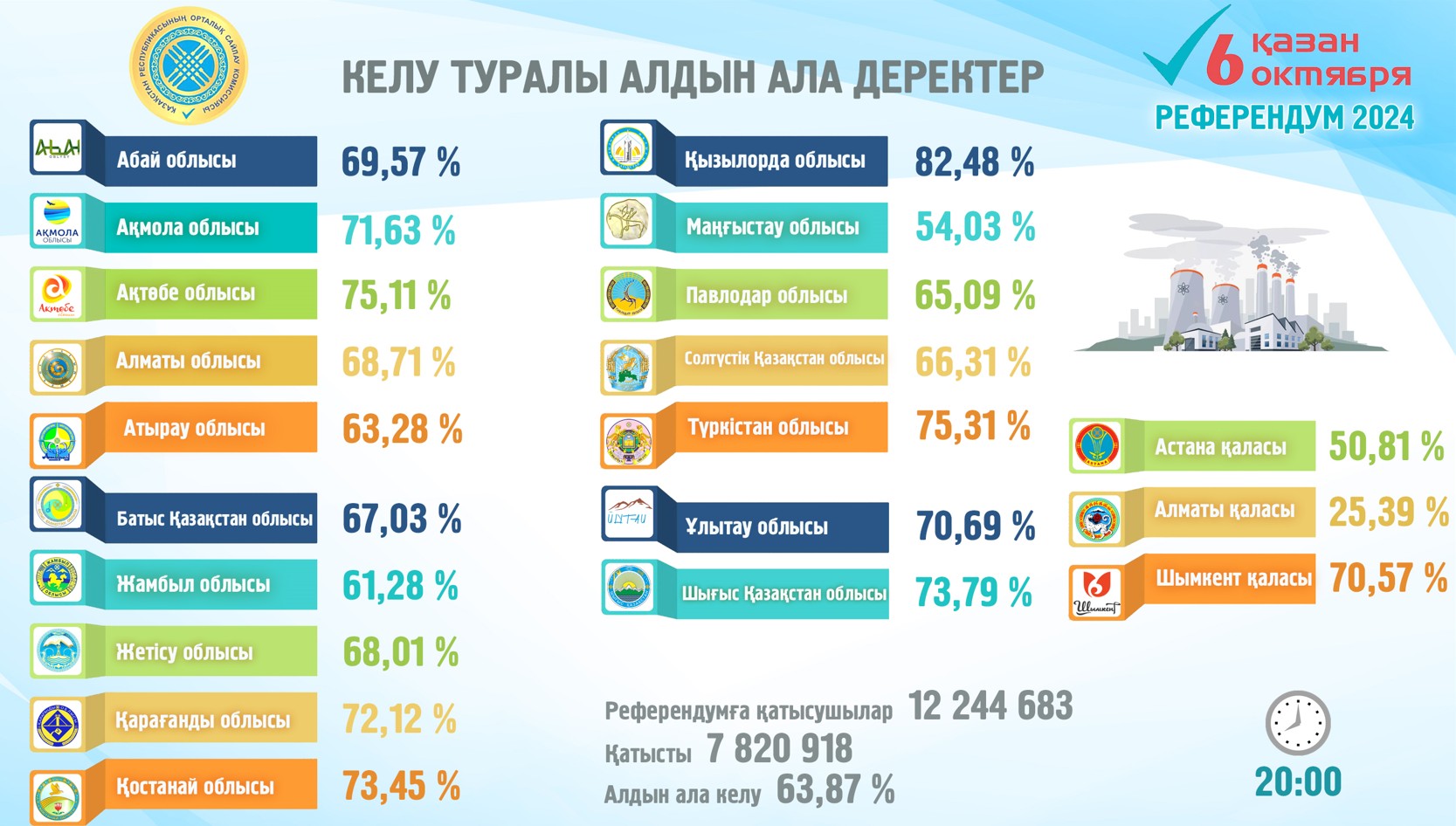 Exit-poll: АЭС салуды қолдаушылар басым