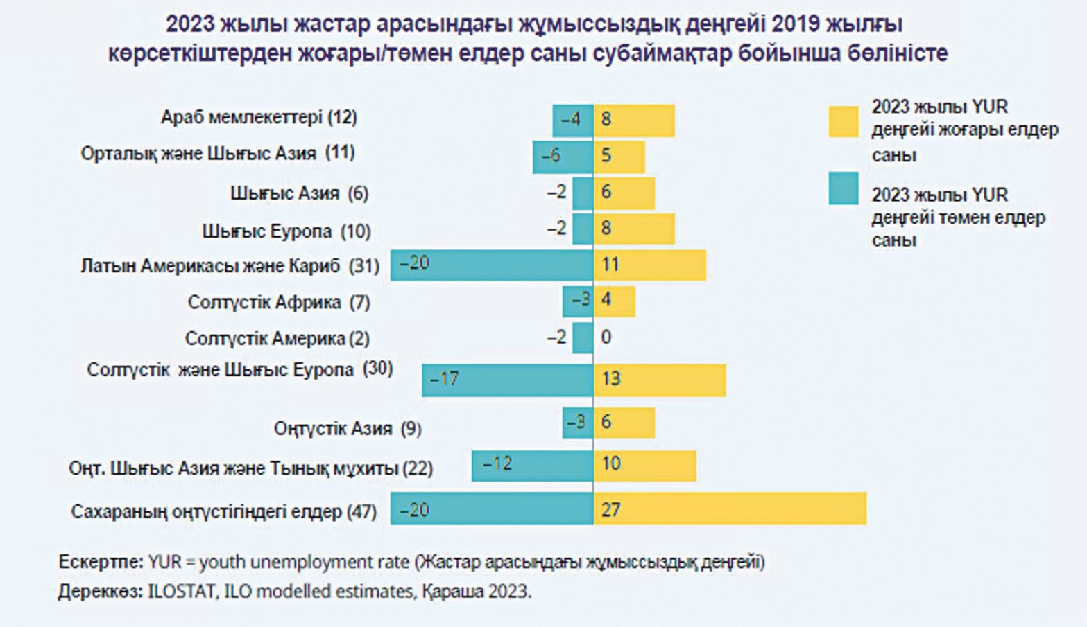 Әлем жастарының жұмыспен қамтылу деңгейі