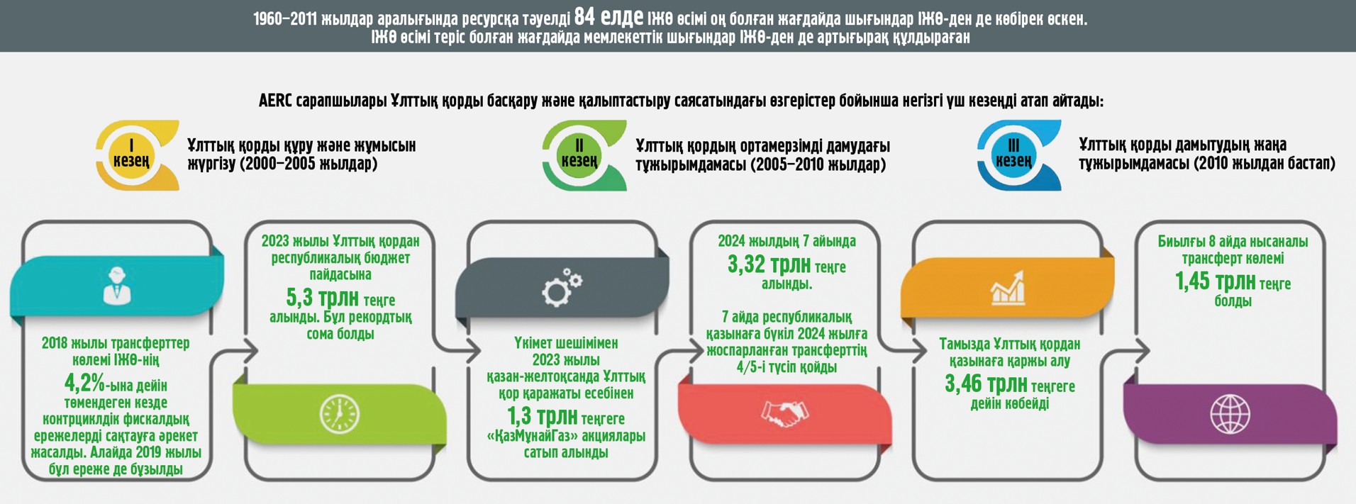 Ұлттық қор: бүгіні мен келешегі