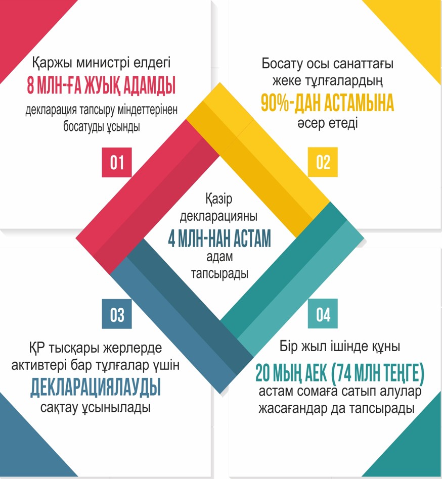 Жеке тұлғаға кірісі мен мүлкін декларациялау міндет емес