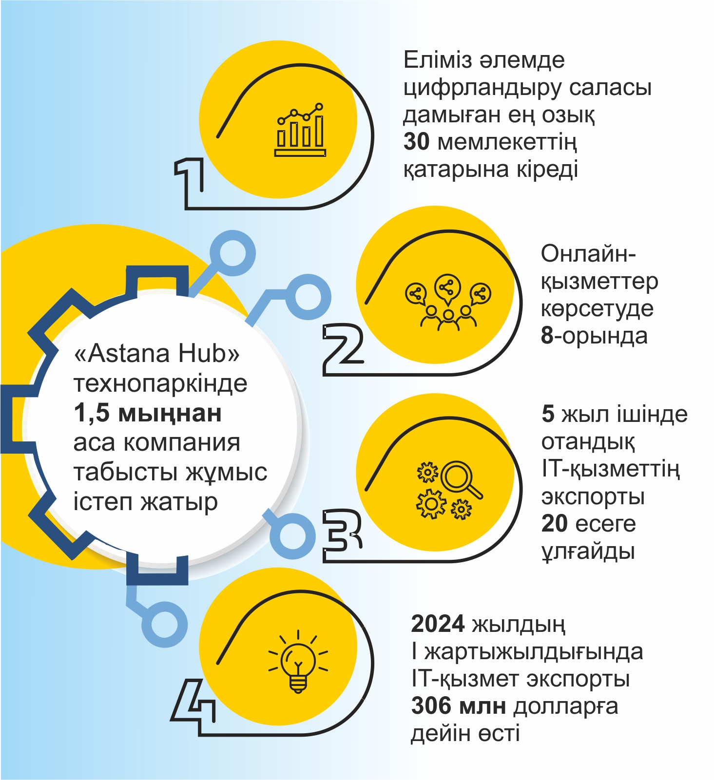 Жауапкершілік пен кәсібилік салаға серпін береді