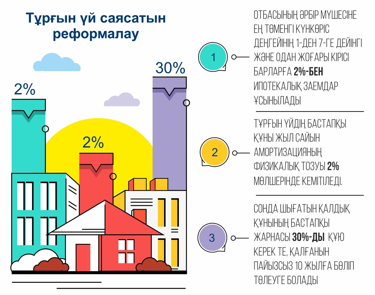 Тұрғын үй нарығы бәсекеге дайын ба?