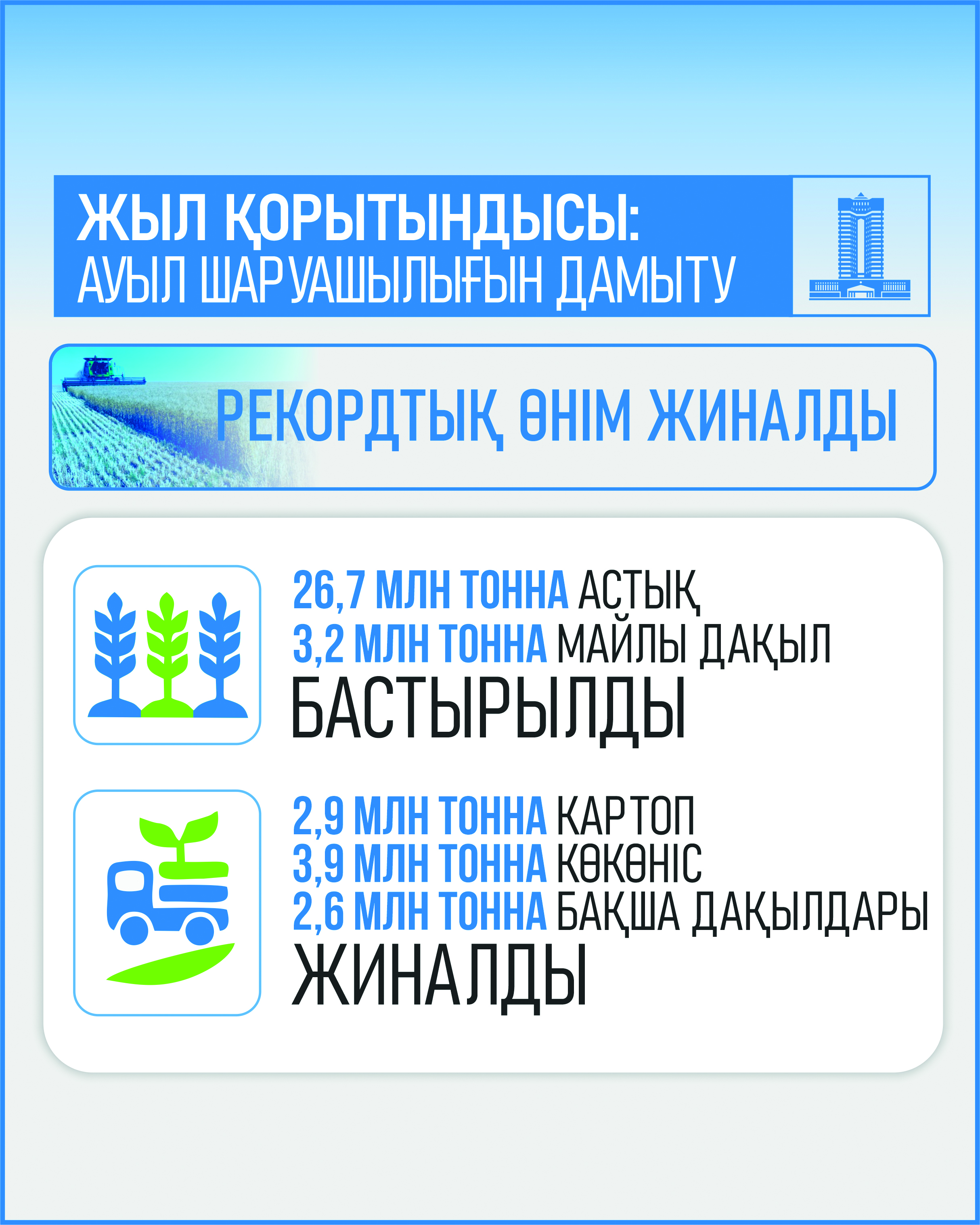 Дәнді дақыл жинаудан рекорд жасалды