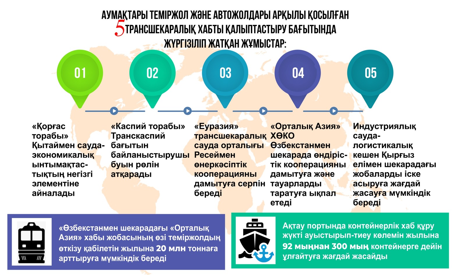 Трансшекаралық хабтар құру ерекше маңызға ие