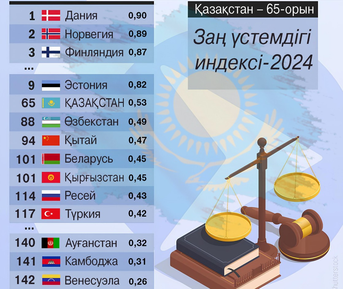 Заң үстемдігі индексі: Еліміз қай деңгейде?