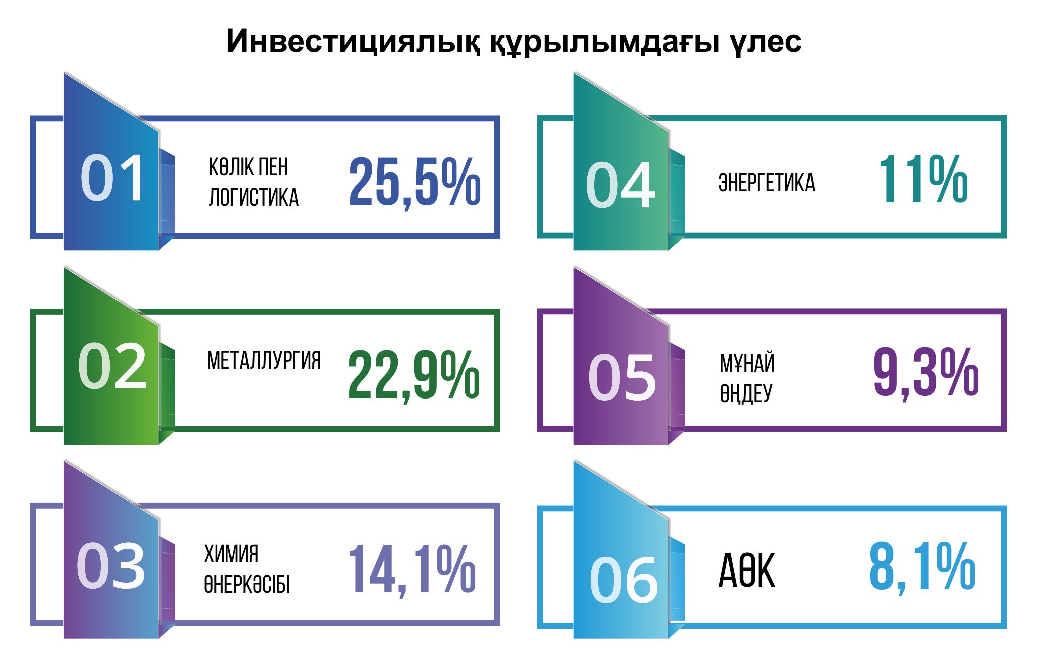 Өңдеу өнеркәсібіне басымдық беріледі