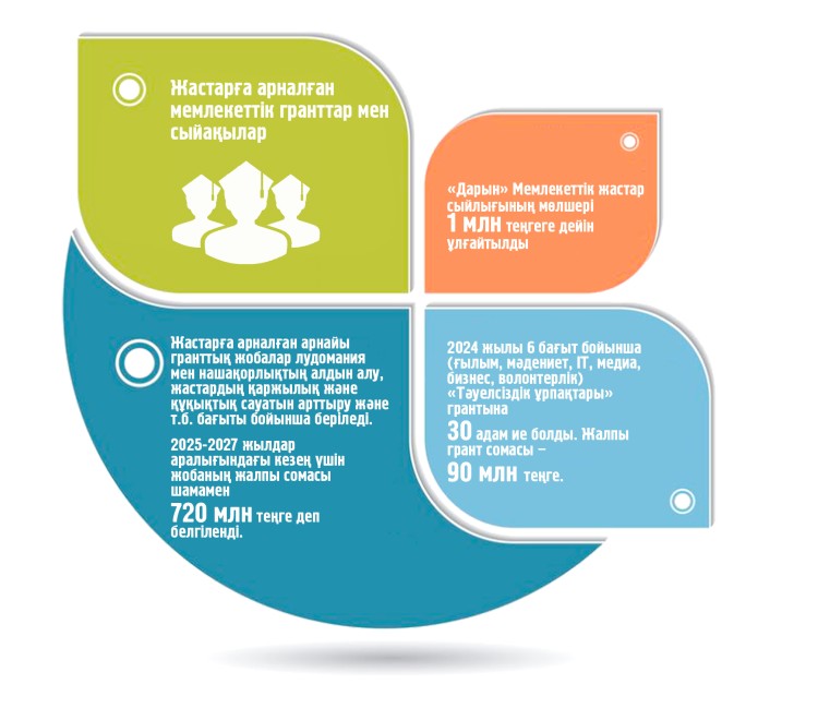 Ел жастары қандай қолдауға ие?