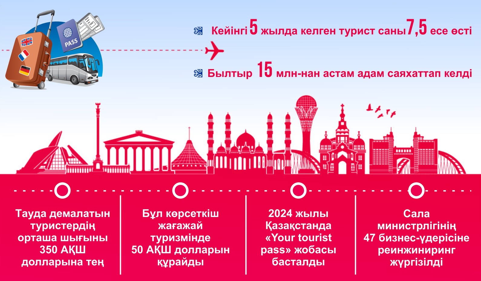 Туризм экономиканы ілгерілететін салаға айналады