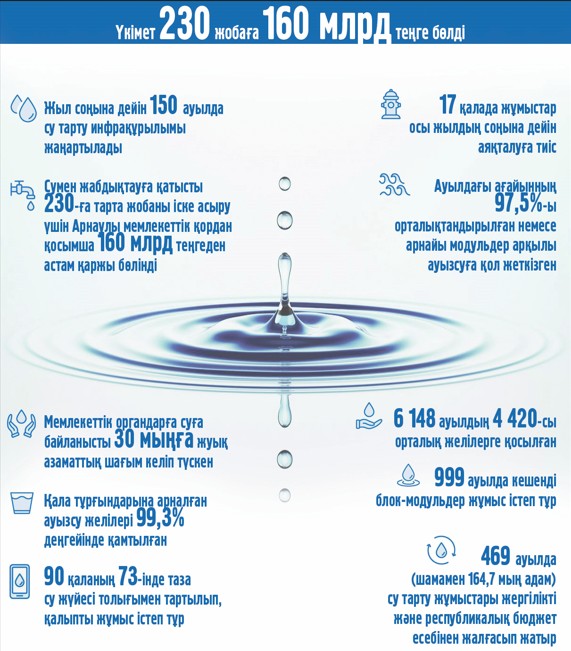 Барлық ауыл ауызсумен қамтылады