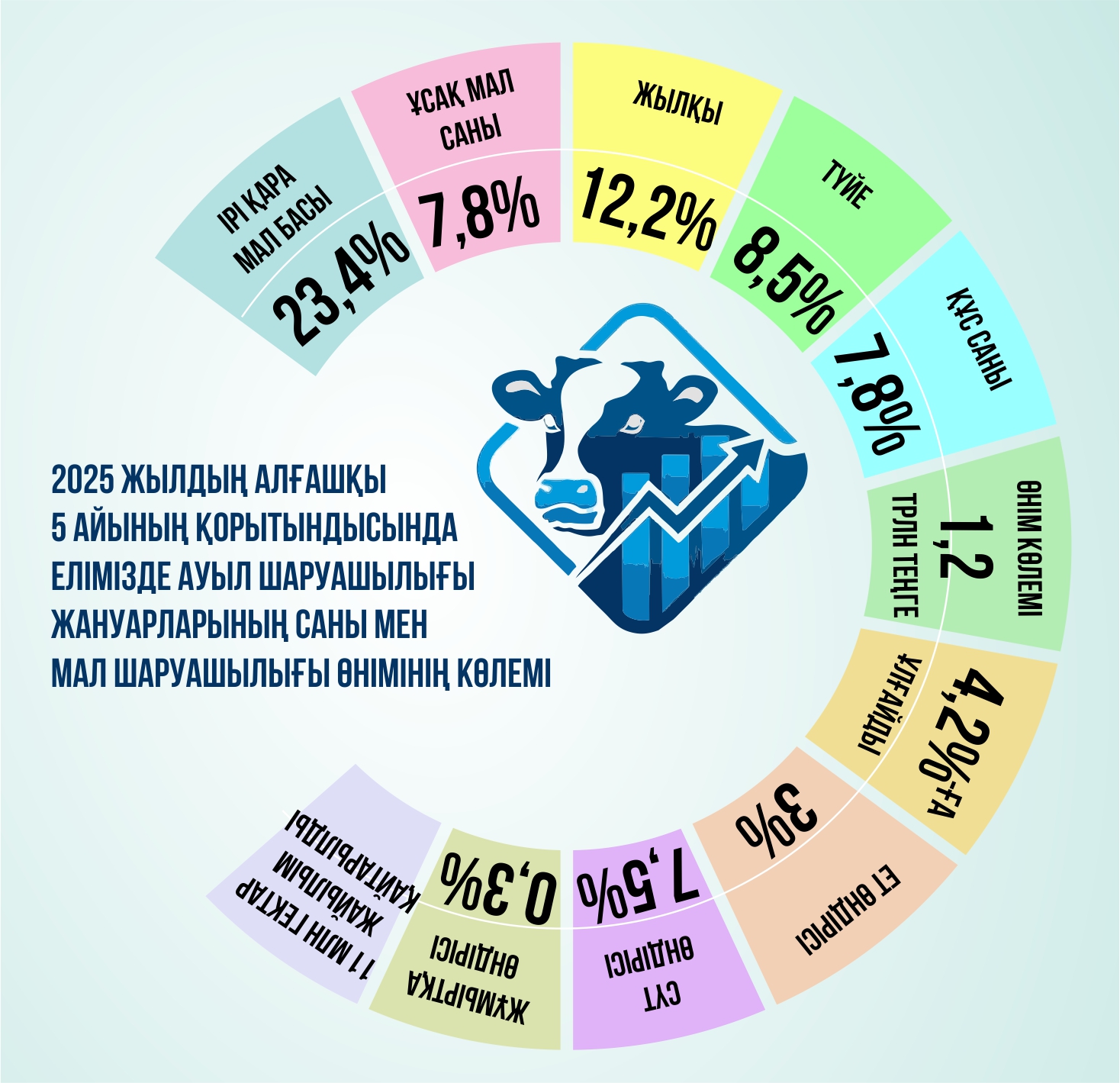 Ауыл шаруашылығындағы ауқымды өзгеріс