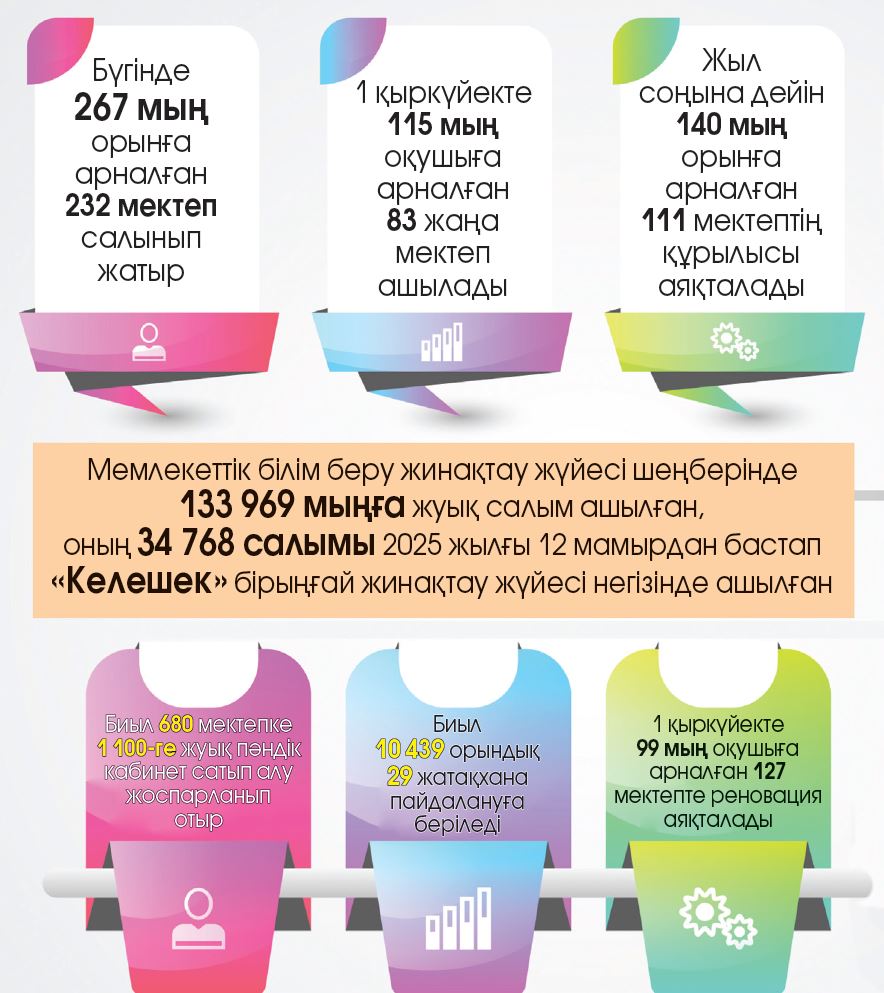 Жаңа оқу жылына дайындық: нақты міндеттер айқындалды