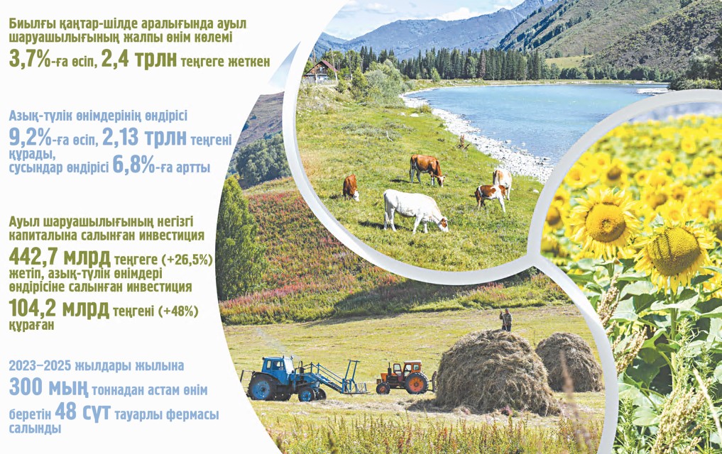 Агроөнеркәсіп: қайта өңделген өнім үлесі