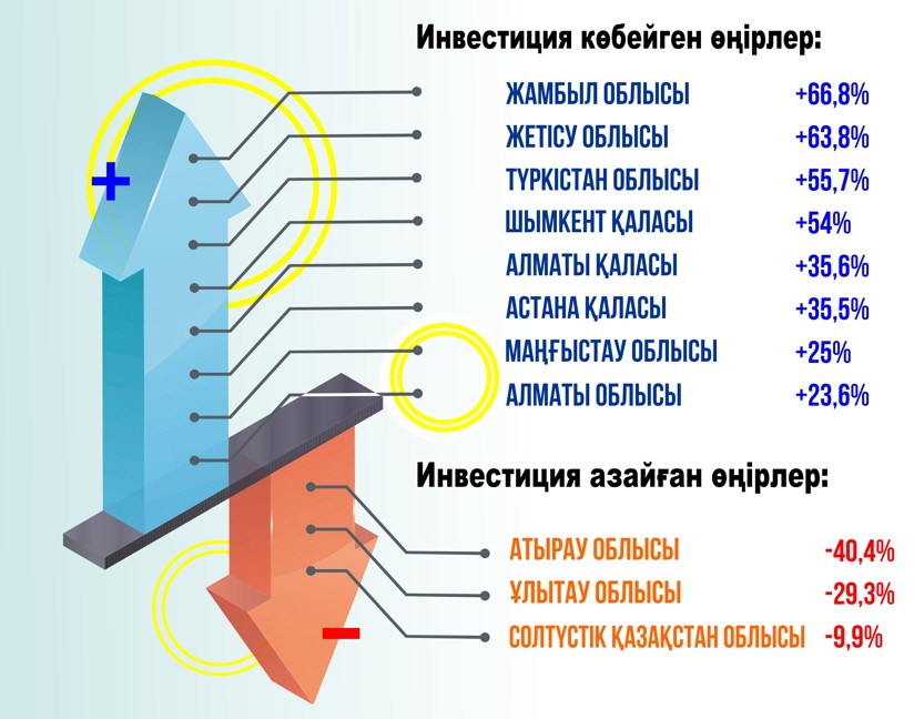 Жаңа инвестициялық кезең: Өңірлердің жауапкершілігі артады