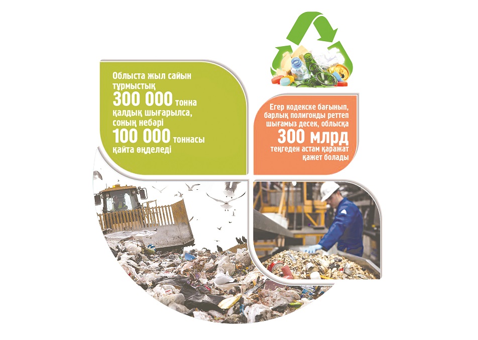 Қалдық өңдеу мәселесі қалай шешімін табады?