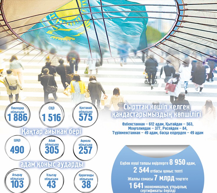 Цифрландыру көші-қонды оңтайландыра түседі