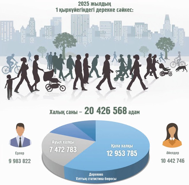 Шүкір, көбейіп келеміз!